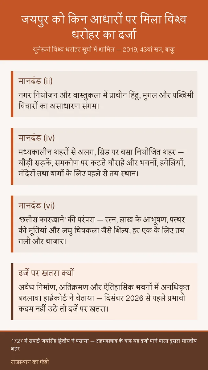 जयपुर को इन तीन मानदंडों के आधार पर विश्व धरोहर का दर्जा मिला था।
