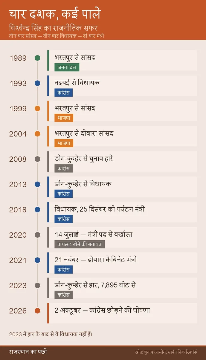 विश्वेन्द्र सिंह का राजनीतिक सफर — 1989 से अब तक।